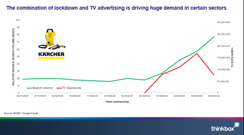 The computation of lockdown and TV advertising is driving huge demand in certain sectors